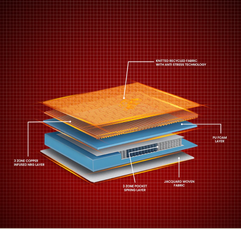 Duroflex Energise Propel Mattress